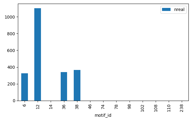Motif distribution of size 3